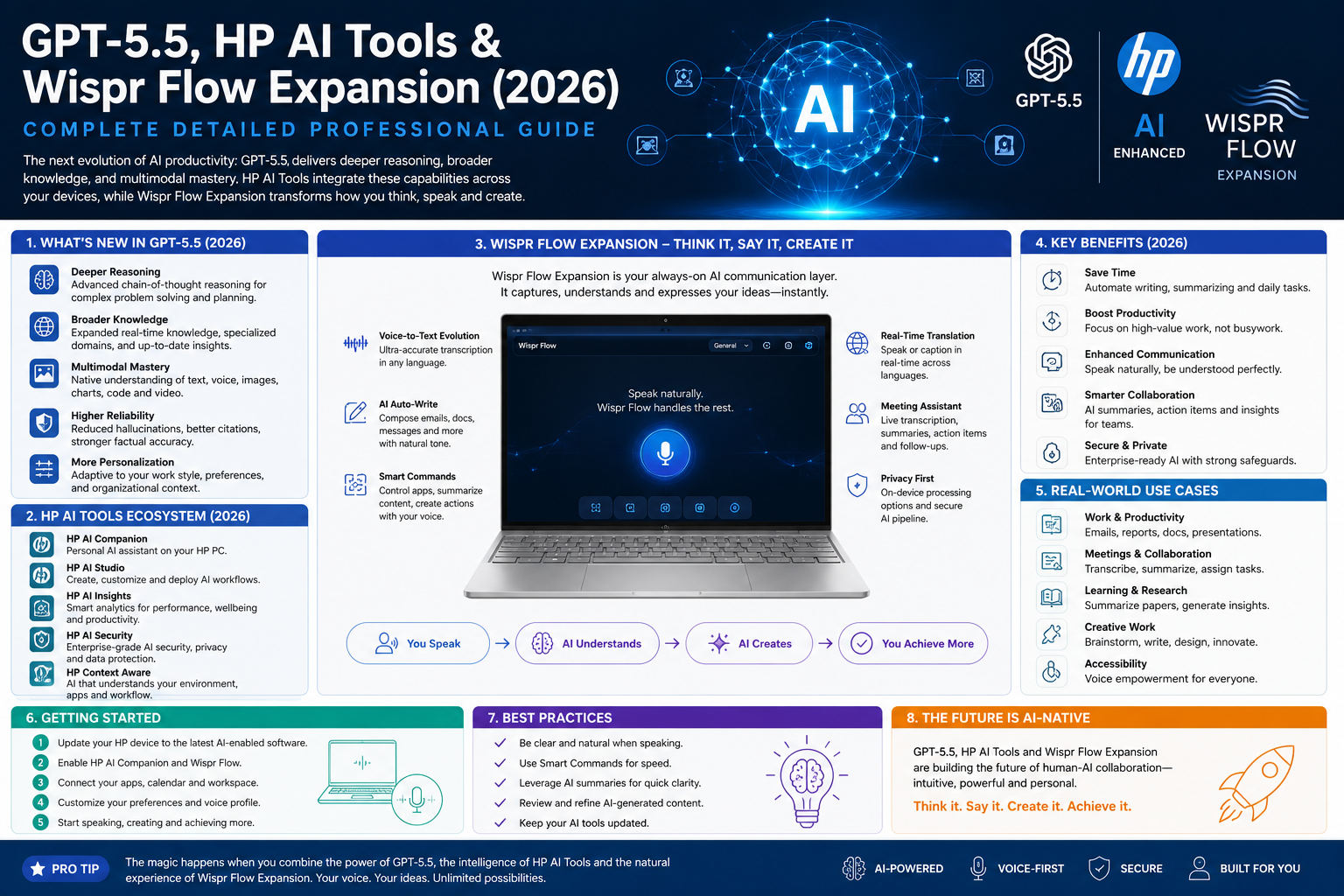 GPT-5.5, HP AI Tools & Wispr Flow Expansion